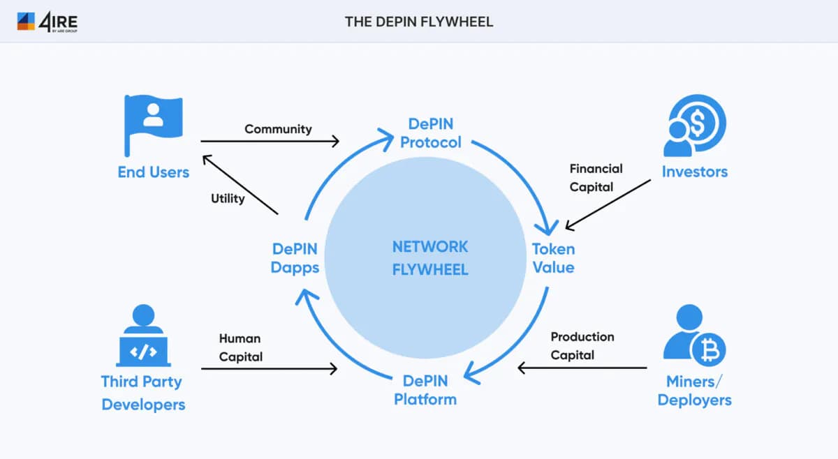 Explore the DePin Flywheel.