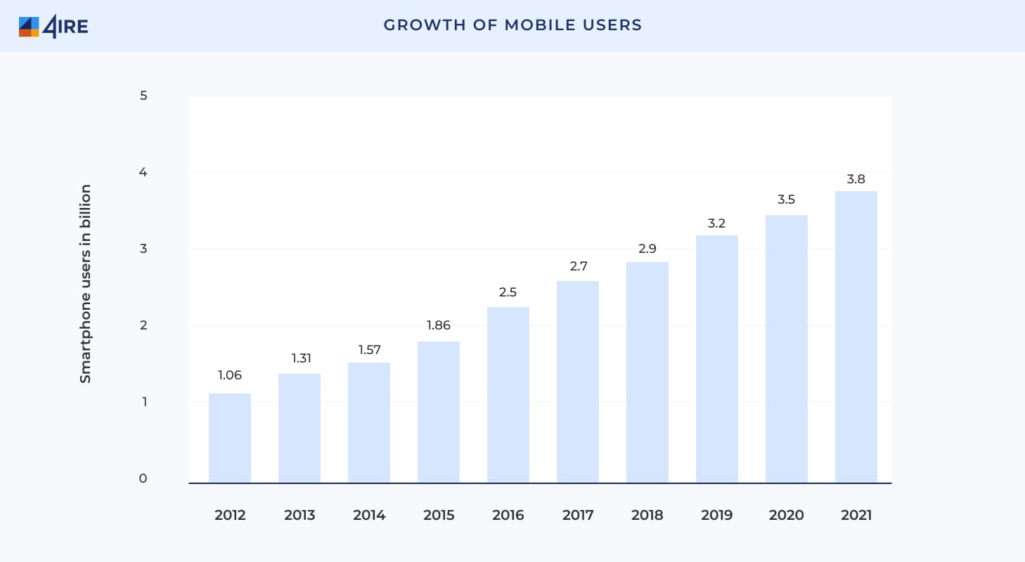 Growth of mobile users