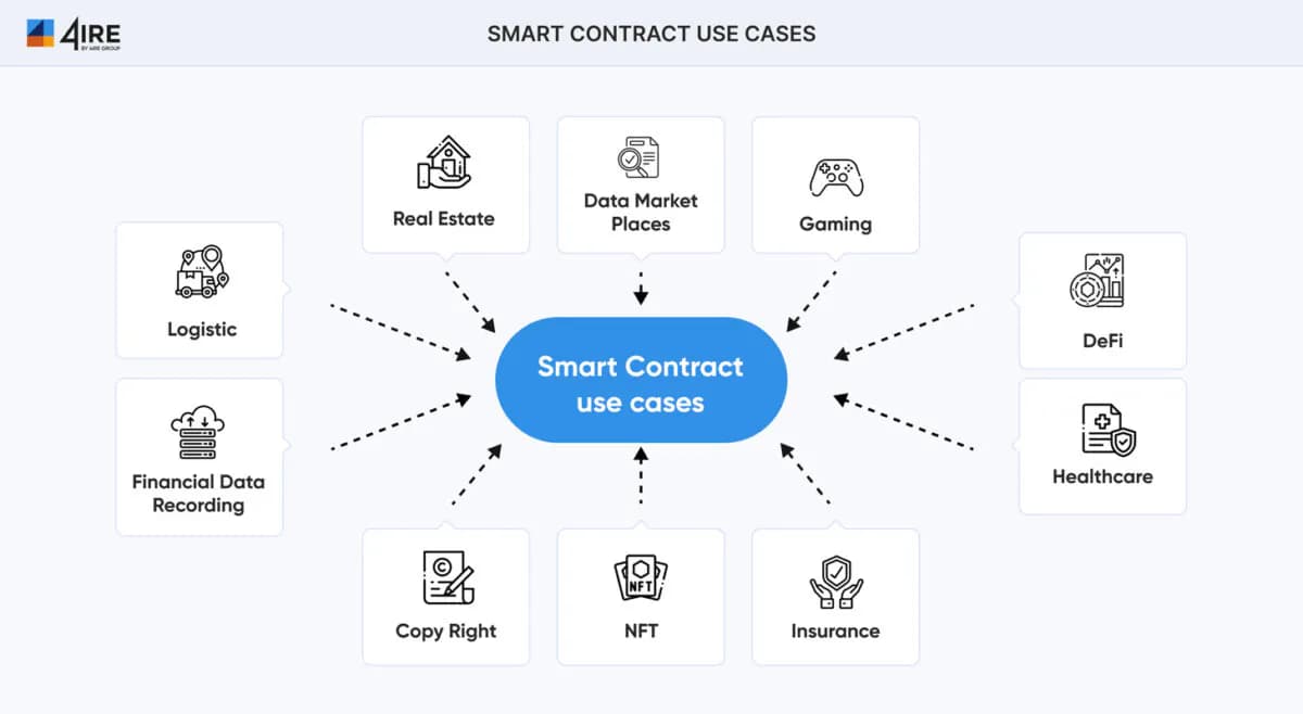 Read about smart contract usage options.