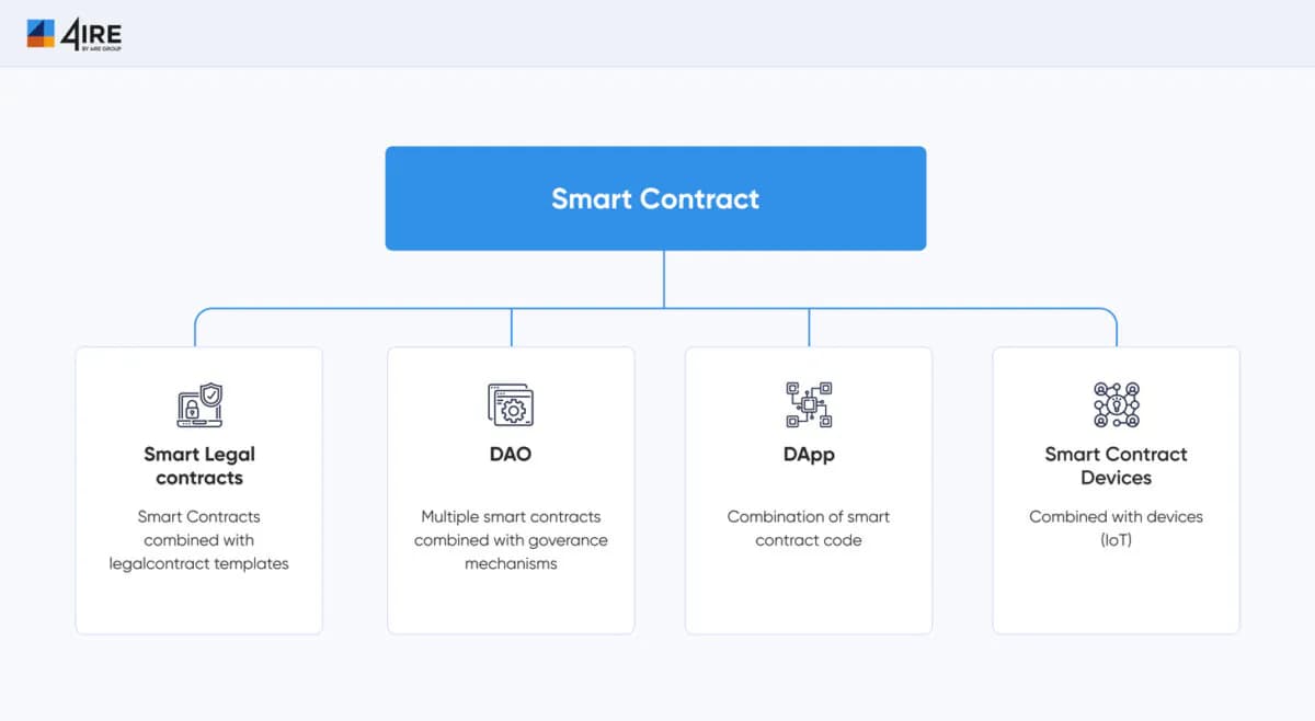 Smart contract auditing includes code preparation, external verification of architecture and features, and report generation with vulnerability remediation.