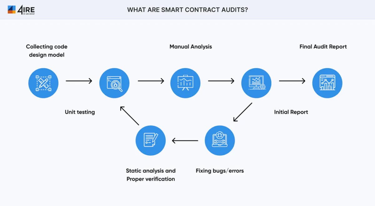 External auditing of smart contracts increases the safety and security of blockchain products.