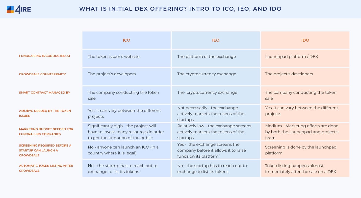 ico ido ieo