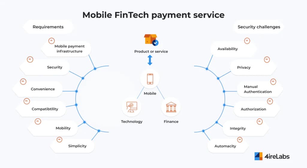 mobile fintech payments service