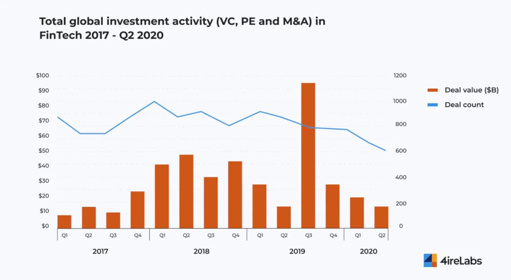global investment activity