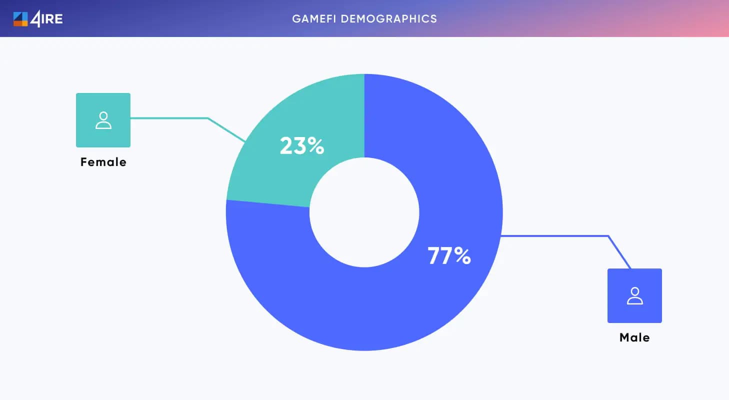 GameFi Demographics