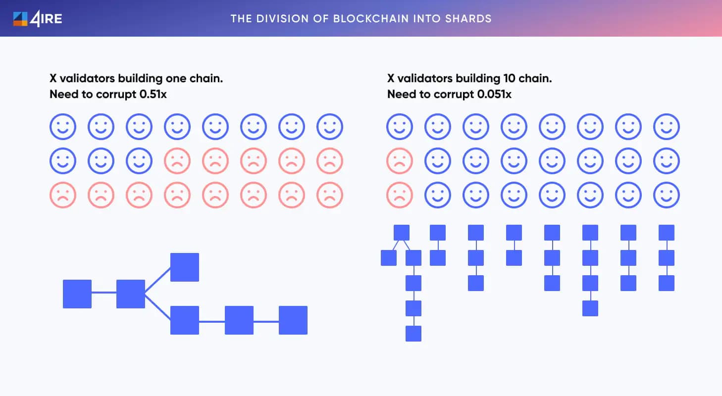 The division of blockchain into shards