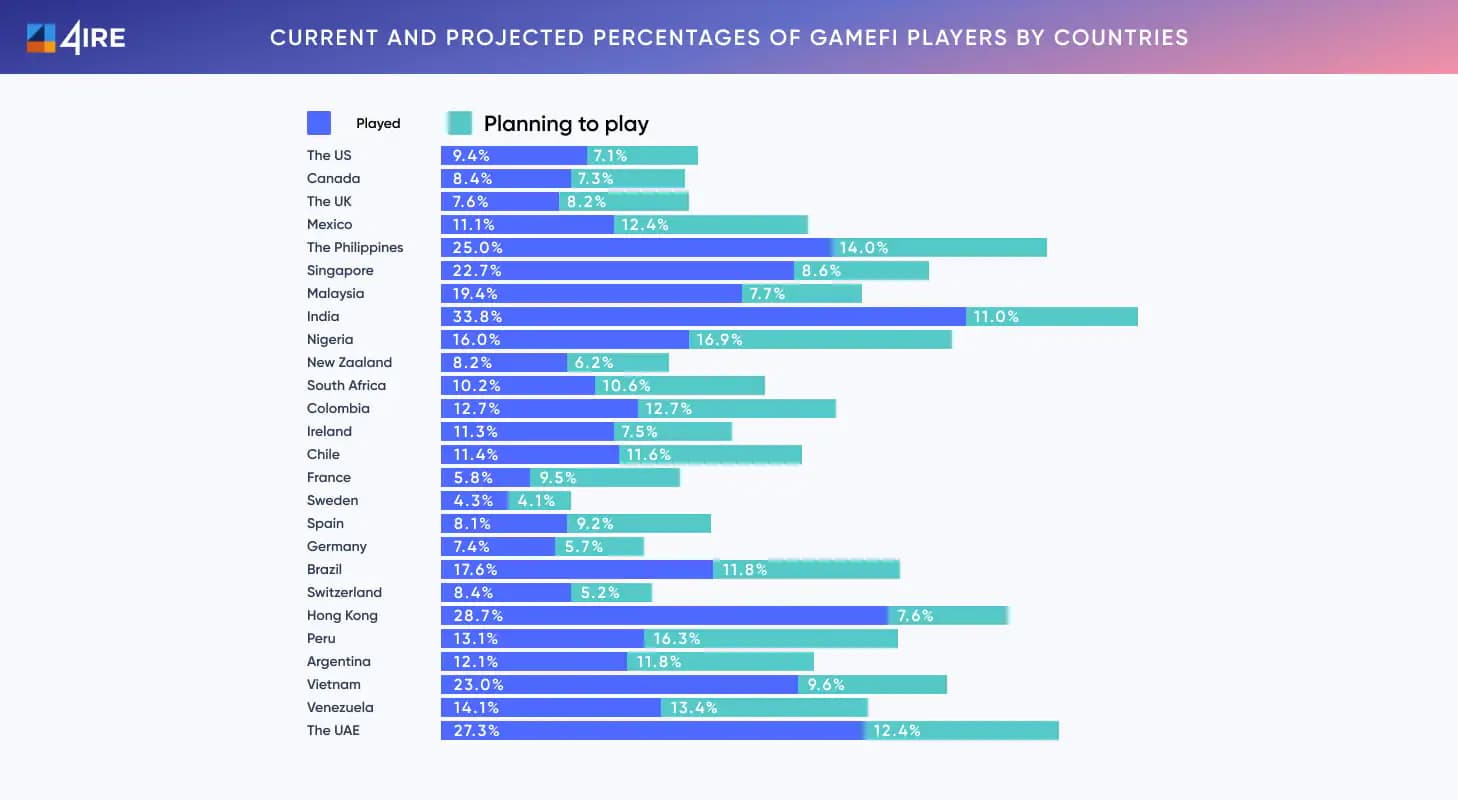 Current and projected percentages of GameFi players by countries