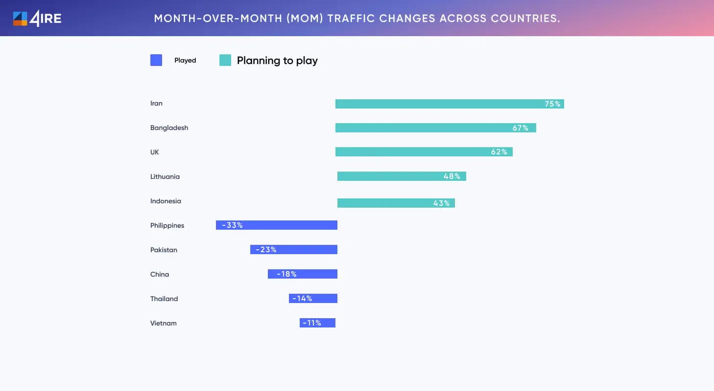 Month-over-month (MoM) traffic changes across countries.