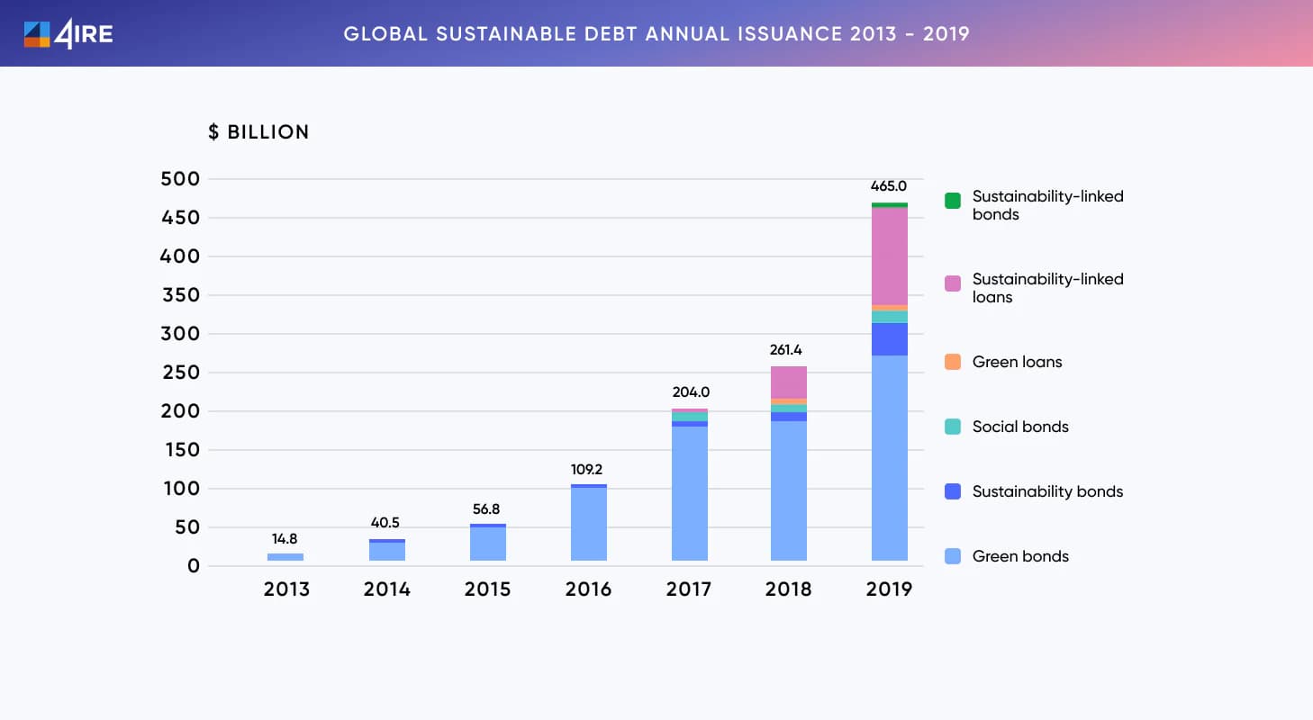 global sustainable debt annual issuance 2013 - 2019