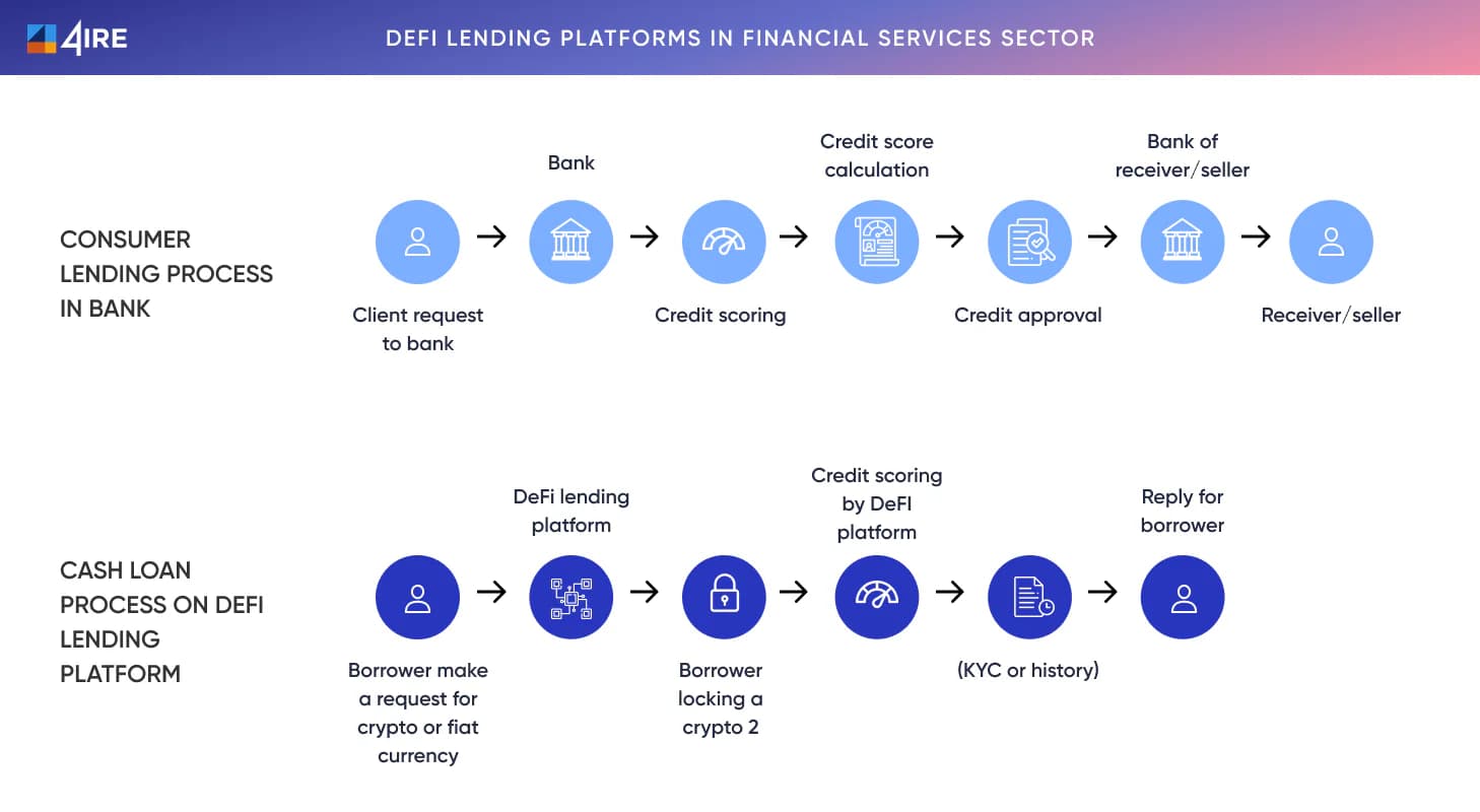 DeFi Lending Platforms in Financial Services Sector