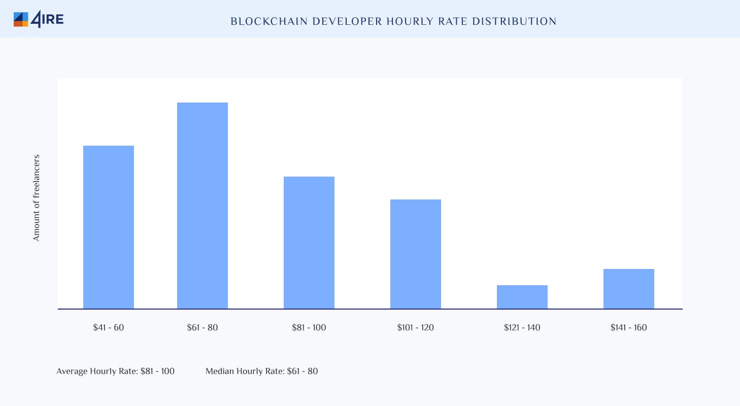 Blockchain developer hourly rate distribution