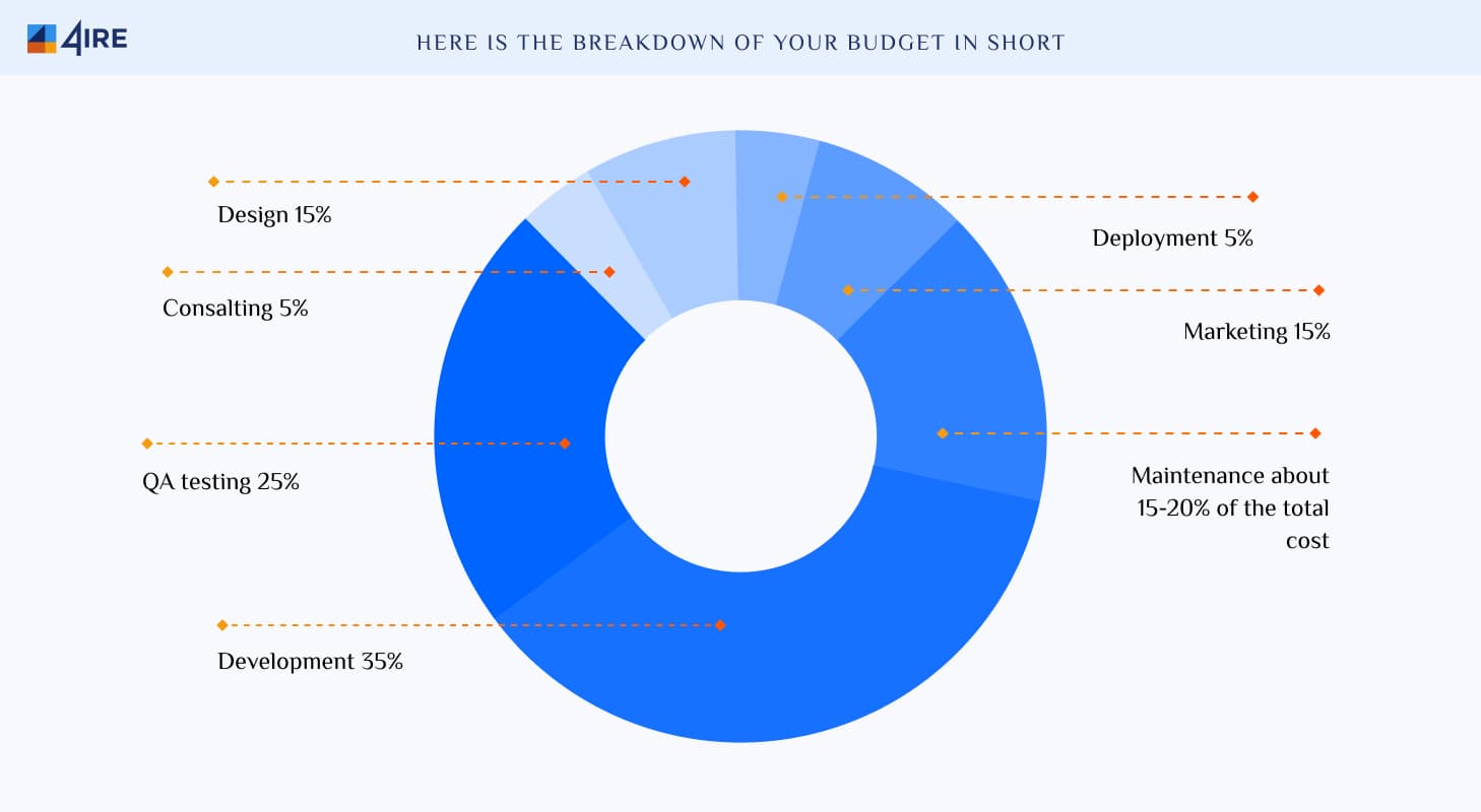 The breakdown of your budget in short