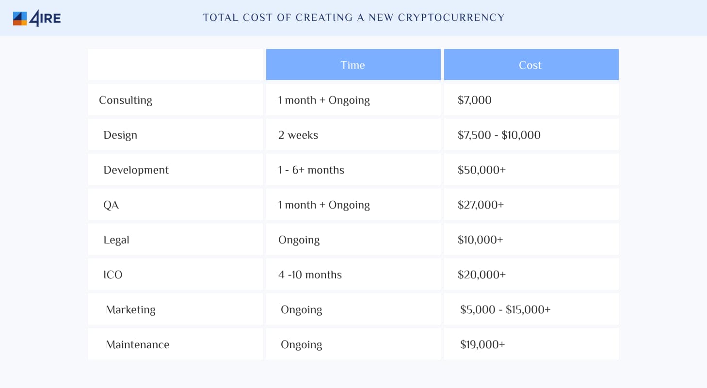 Total cost of creating a new cryptocurrency