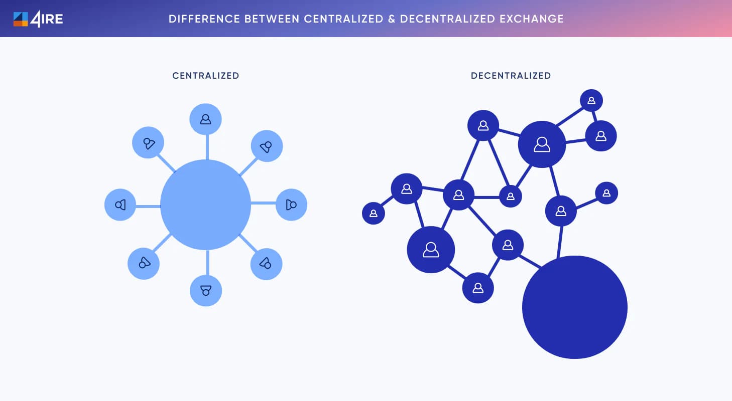 Difference between centralized & decentralized exchange