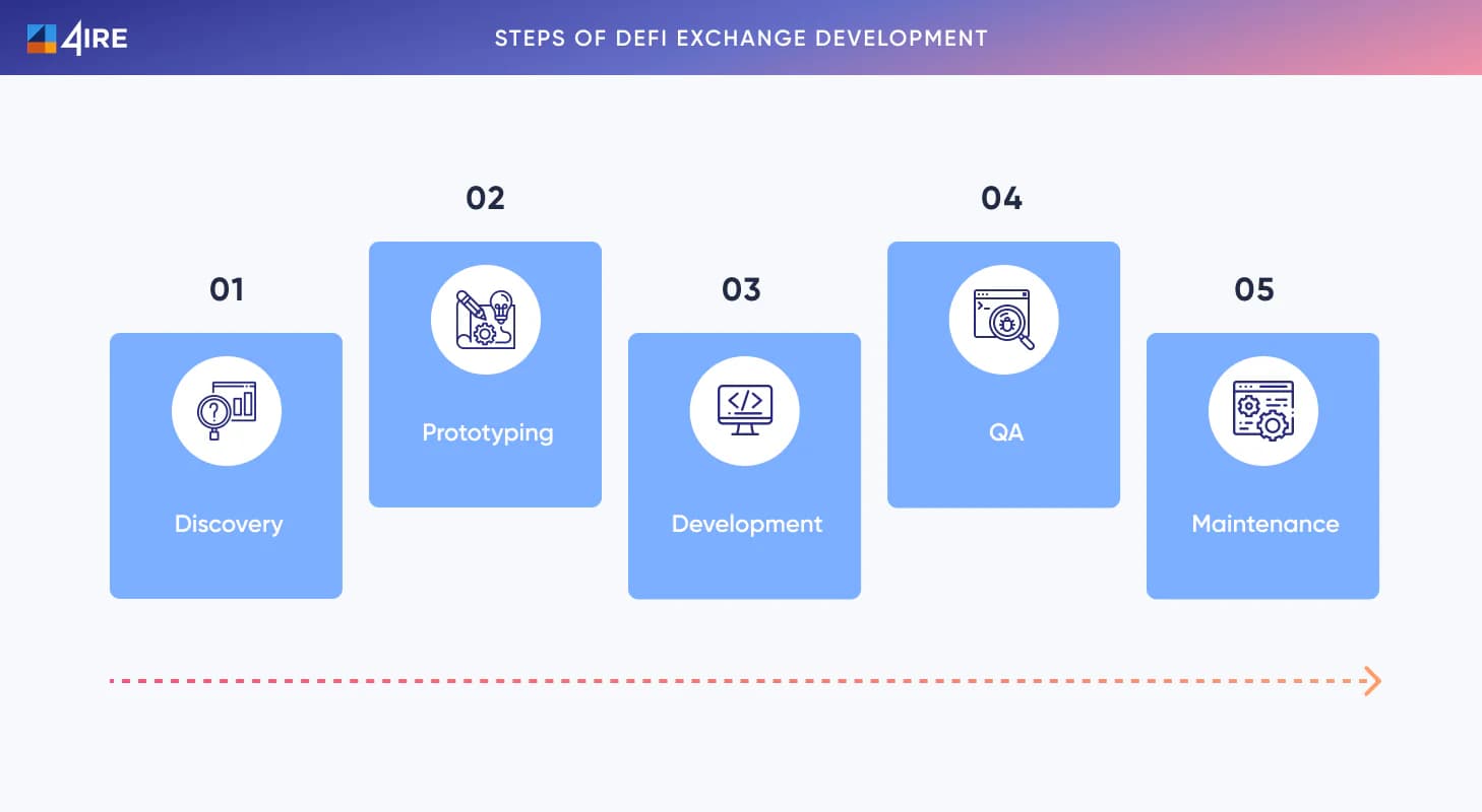 Steps of DeFi Exchange Development
