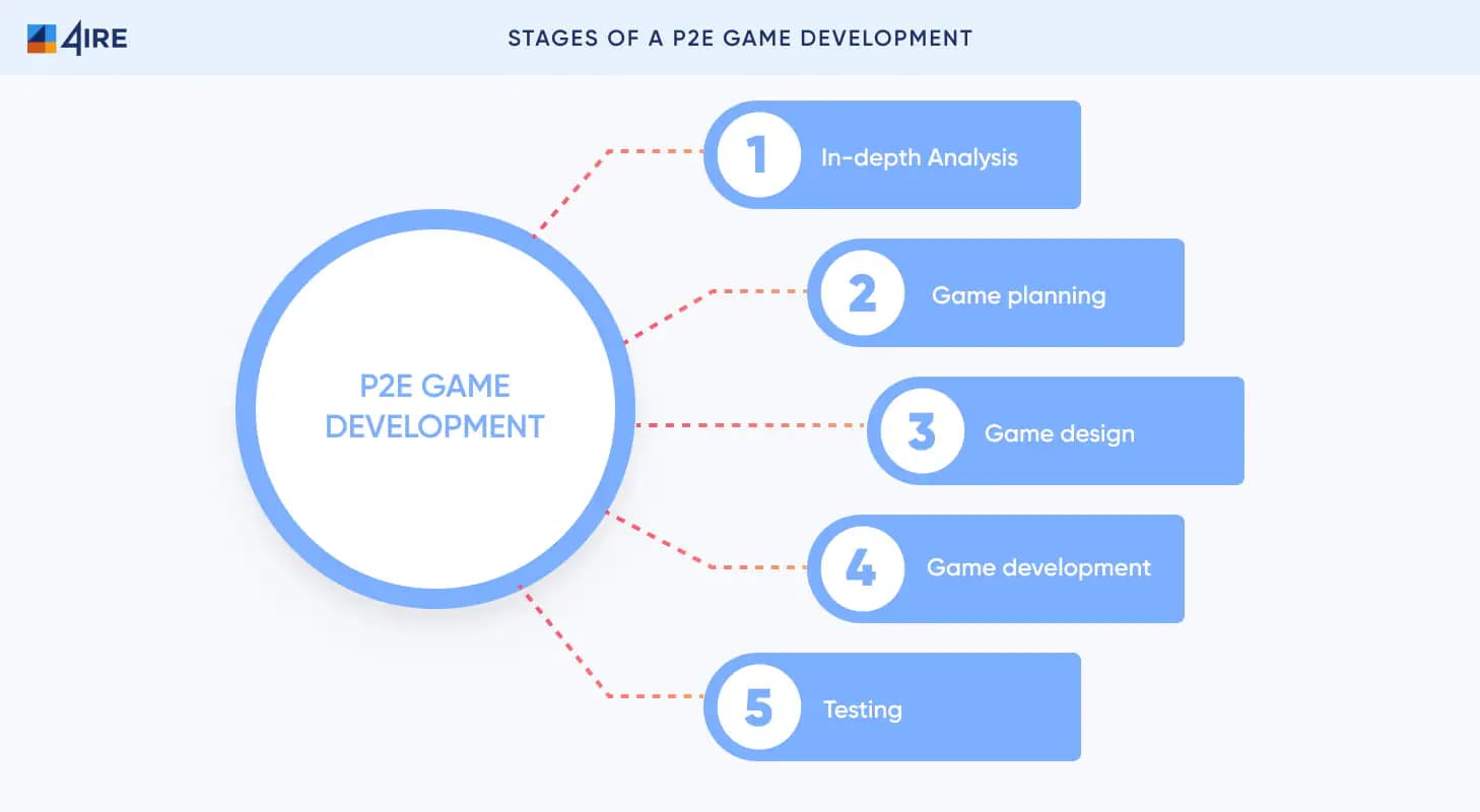 Development and Marketing Stages of NFT Games