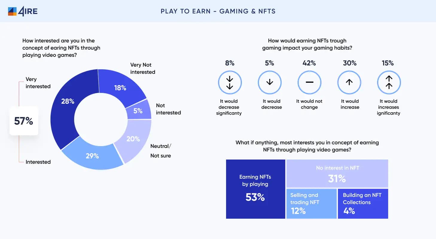Play to earn - gaming & NFTs in Numbers