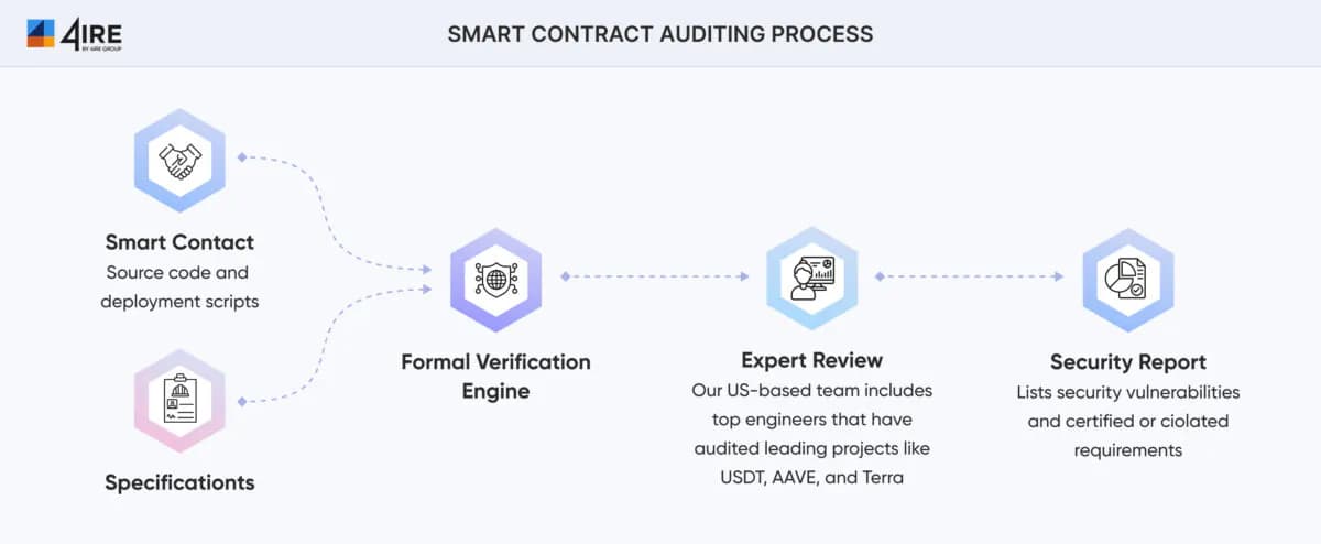 Smart contract auditing includes code preparation, external verification of architecture and features, and report generation with vulnerability remediation.