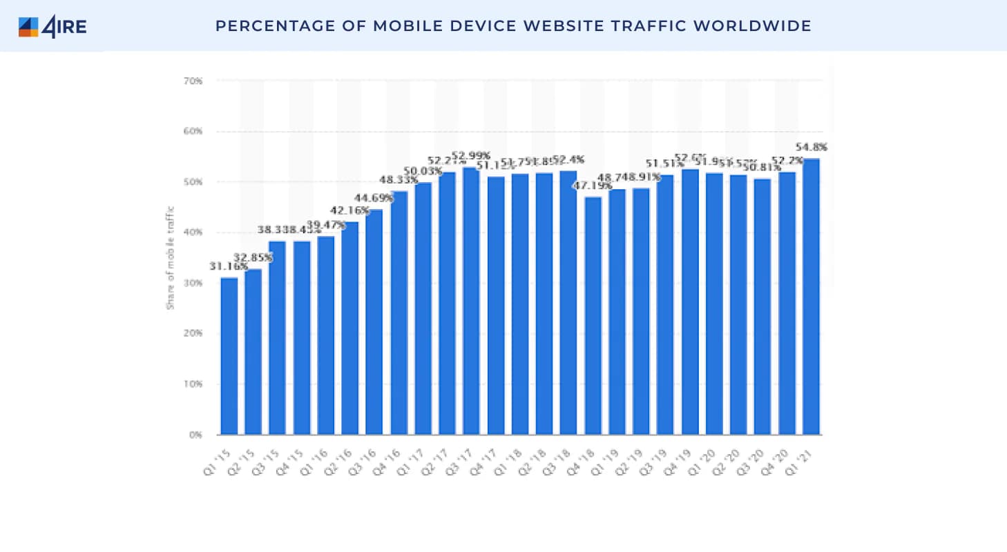 Percentage of mobile device website traffic worldwide