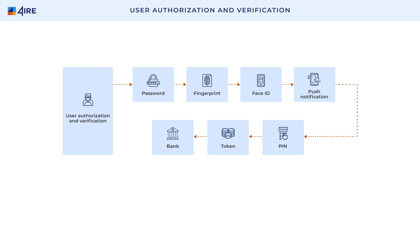 User authorization and verification