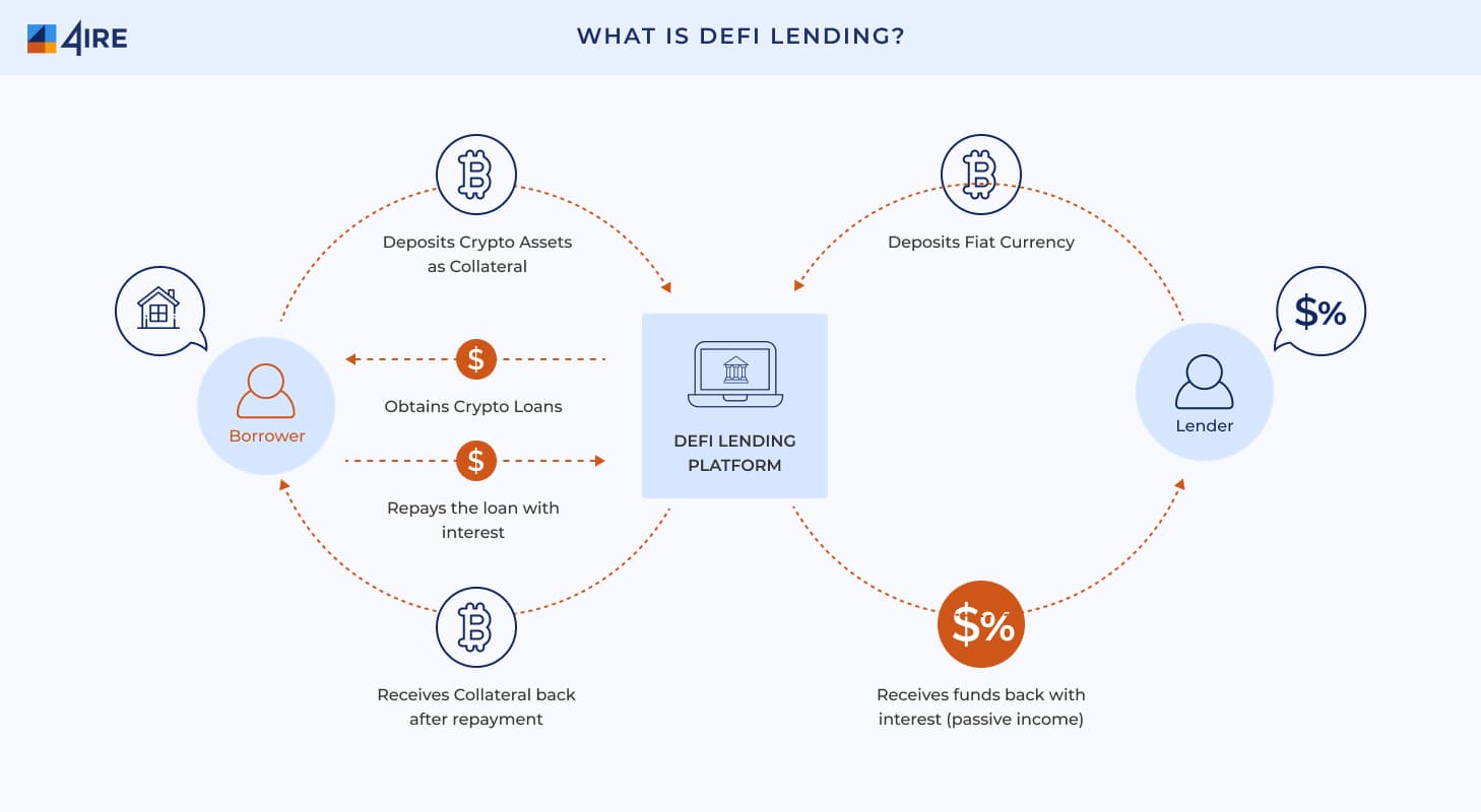 crypto borrowing