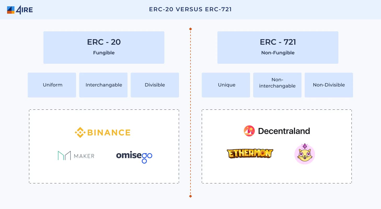 ERC 20 versus ERC- 21
