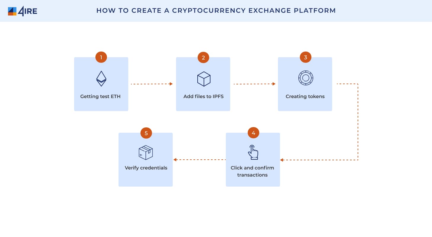How to create a cryptocurrency exchange platform