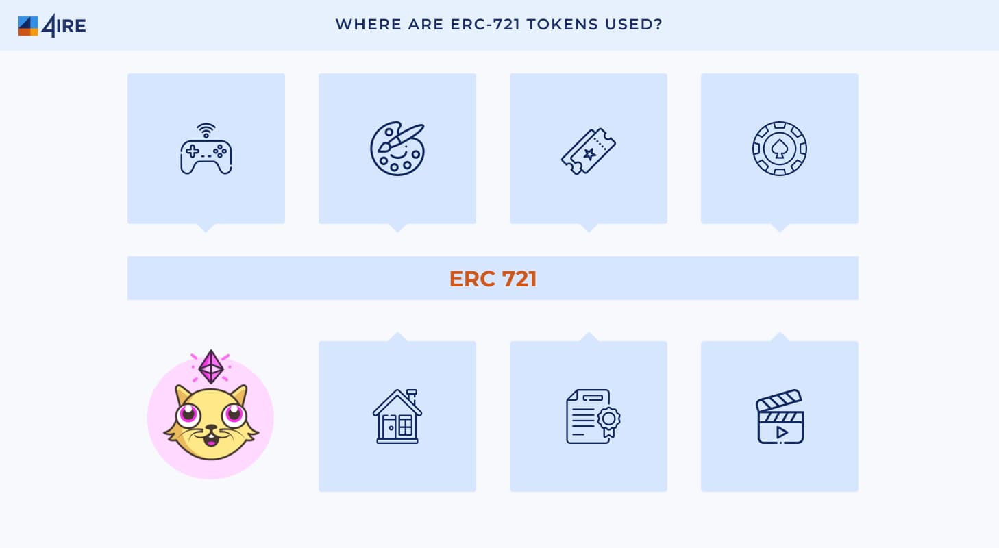 Where Are ERC 721 Tokens Used
