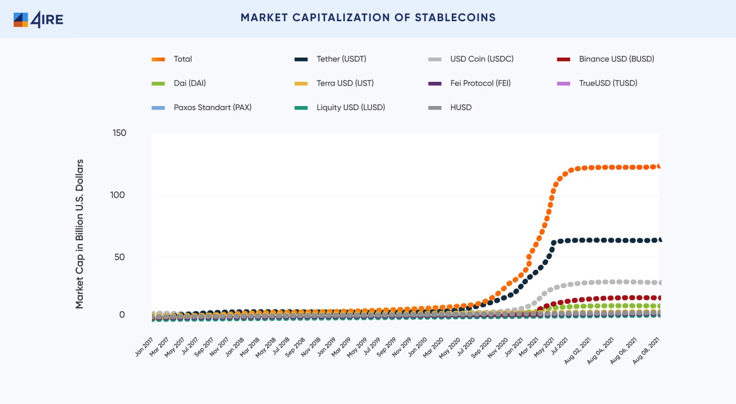 Market capitalization of stablecoins