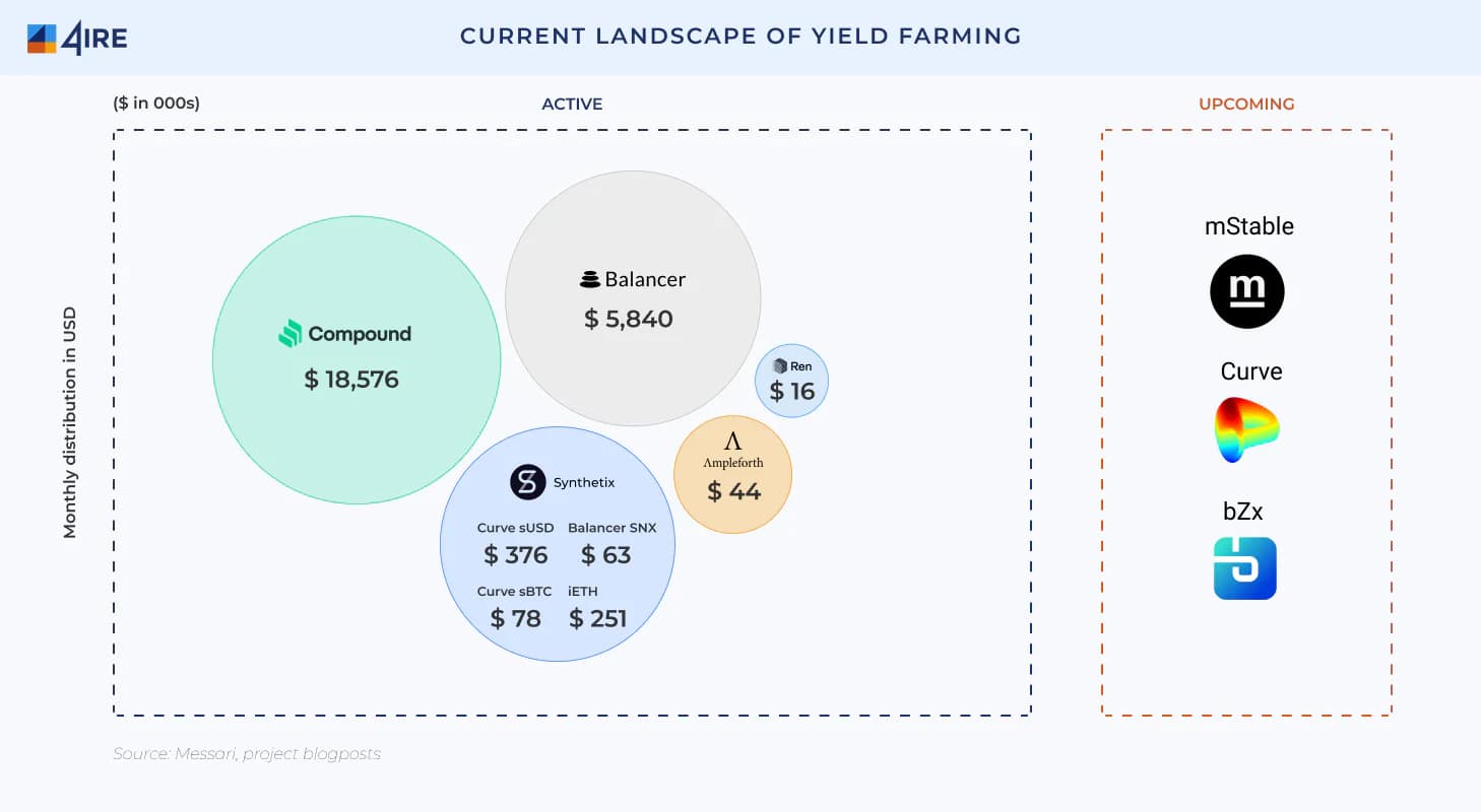 yield farming lansdscape