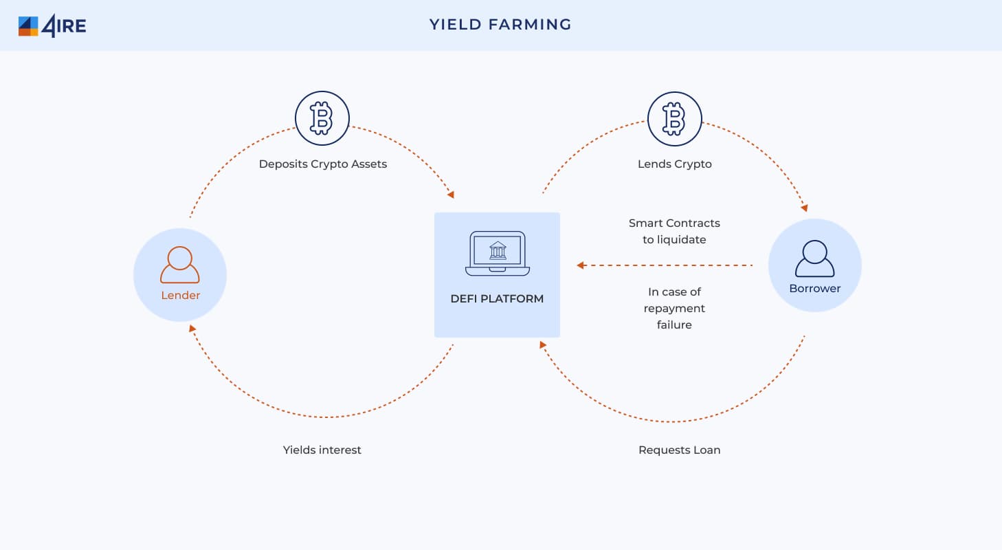 what is yield farming