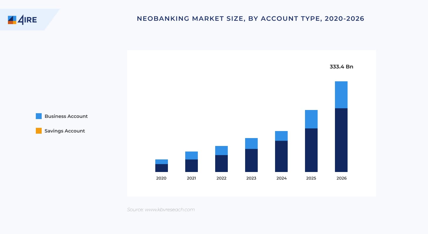 market size neobanks