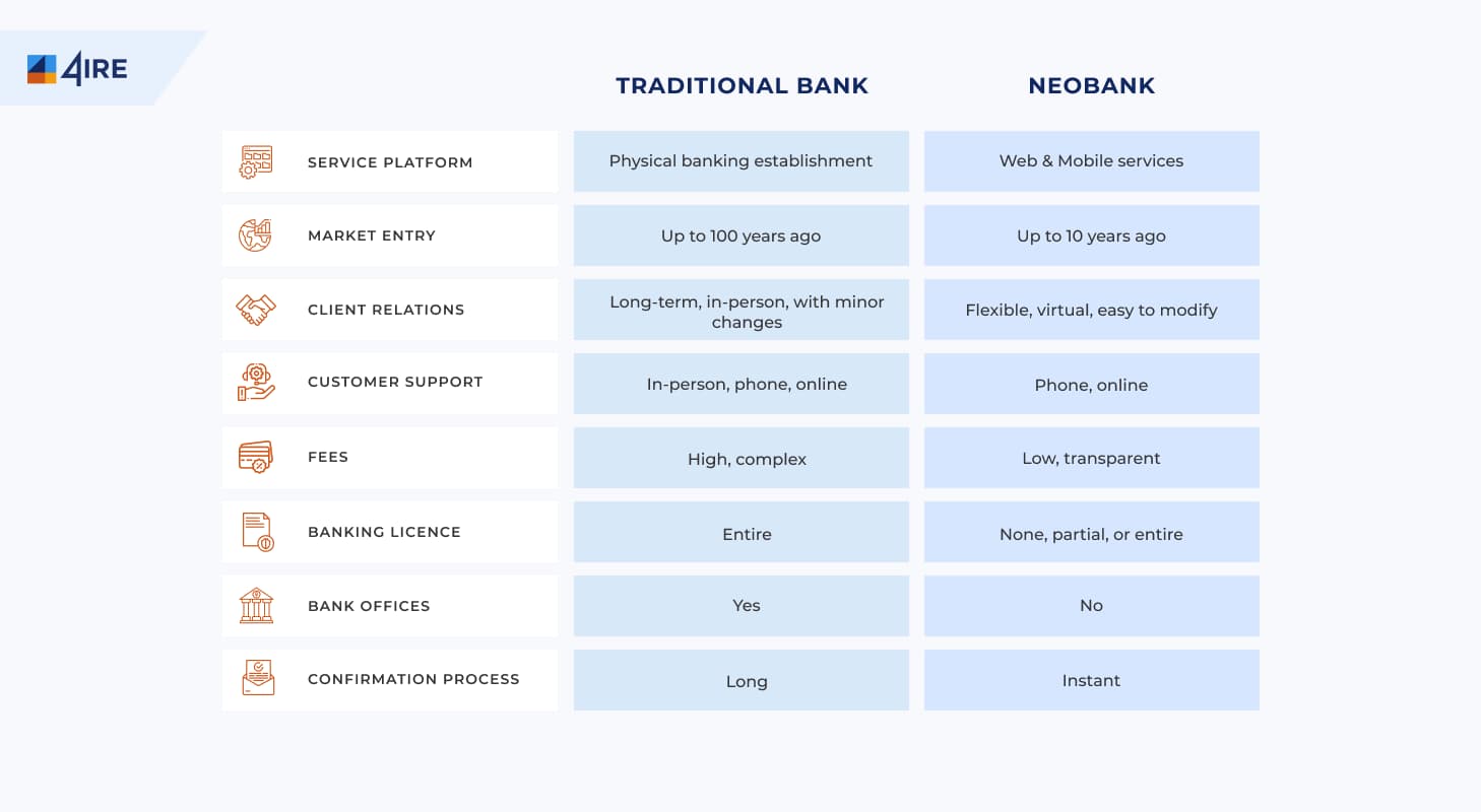 neobank vs traditional bank