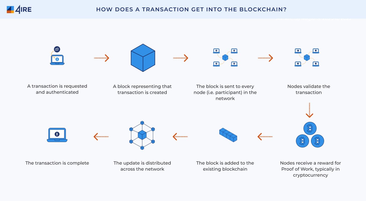 transaction blockchain