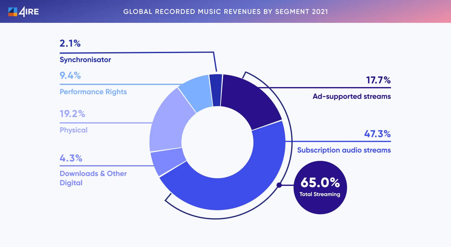 Global recorded music revenues by segment 2021