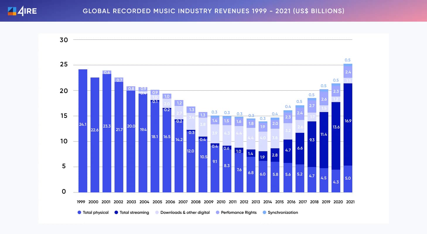 global recorded music industry revenues 1999 - 2021 (US$ billions)