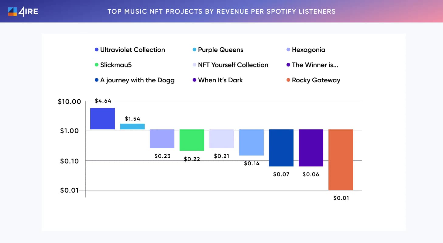 top music nft projects by revenue per spotify listeners