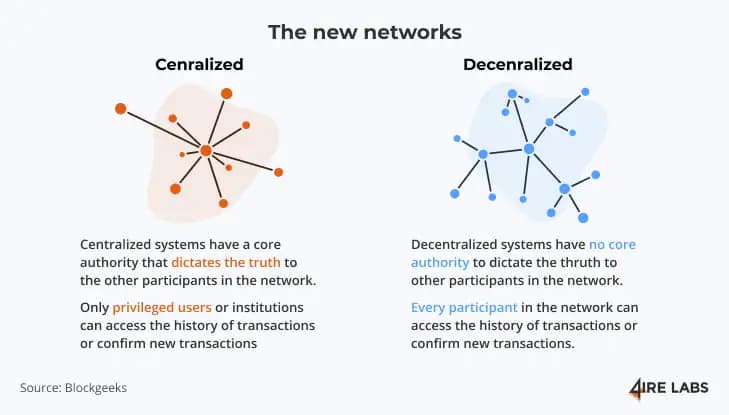 networks