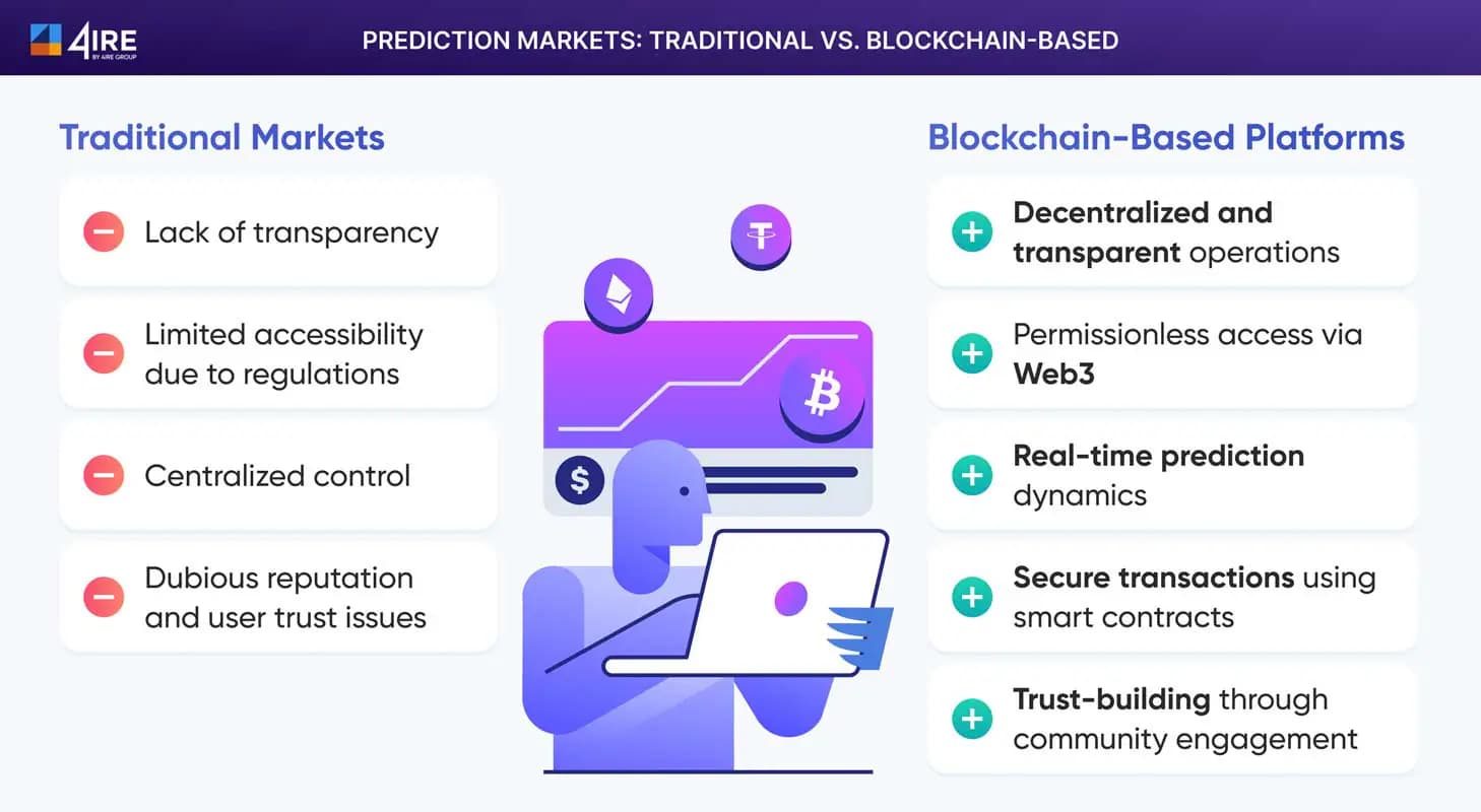 Prediction-Markets_-Traditional-vs.-Blockchain-Based
