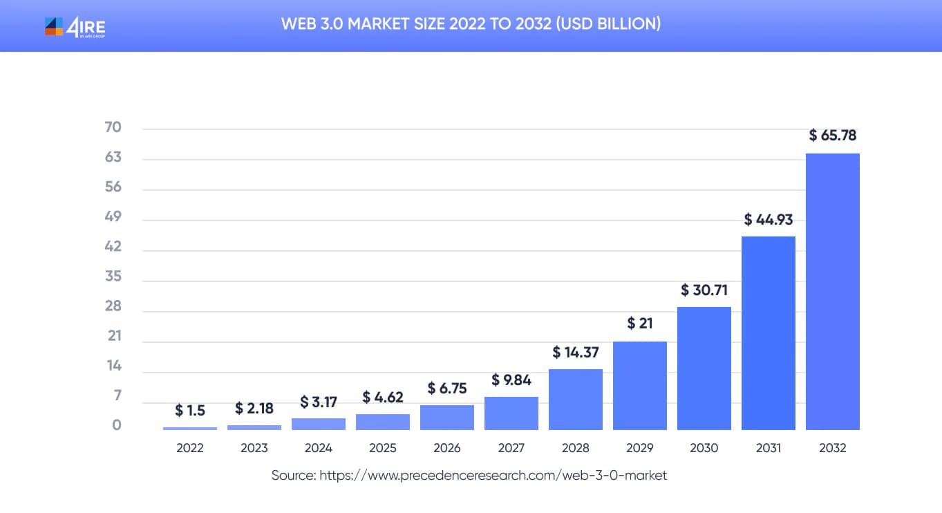 web3 market size