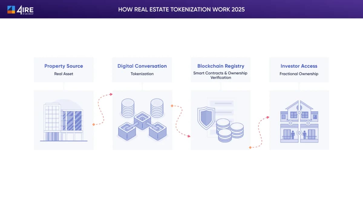 How real estate tokenization works 2025