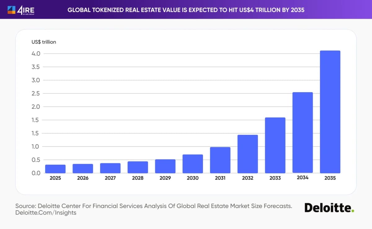 Global tokenized real estate market value forecast chart showing growth from $0.3 trillion in 2025 to $4.1 trillion by 2035 - Source: Deloitte Center for Financial Services