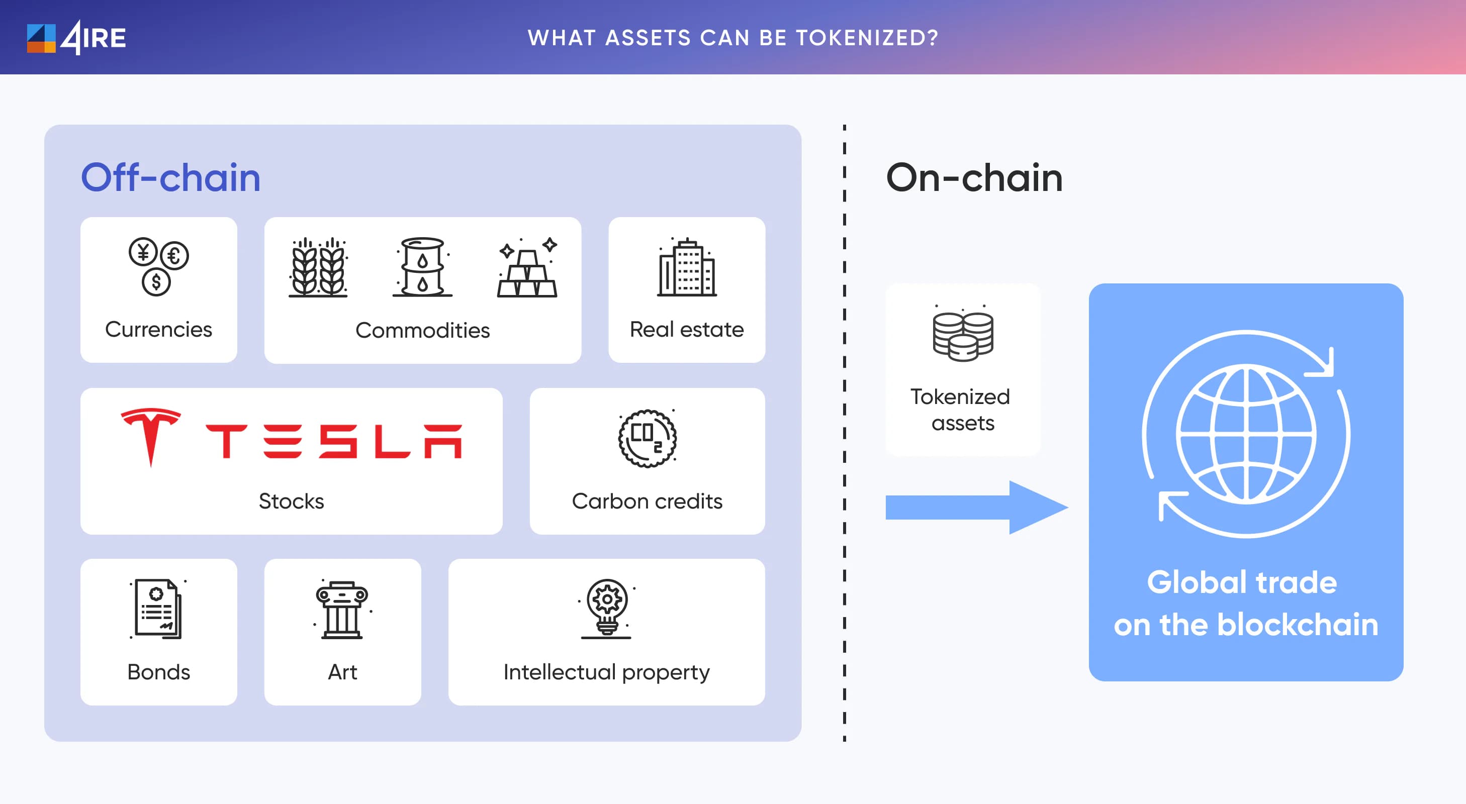 What assets can be tokenized? Currencies, Commodities, Real Estate, Carbon Credits, Stocks, Bonds, Art, Intellectual property.