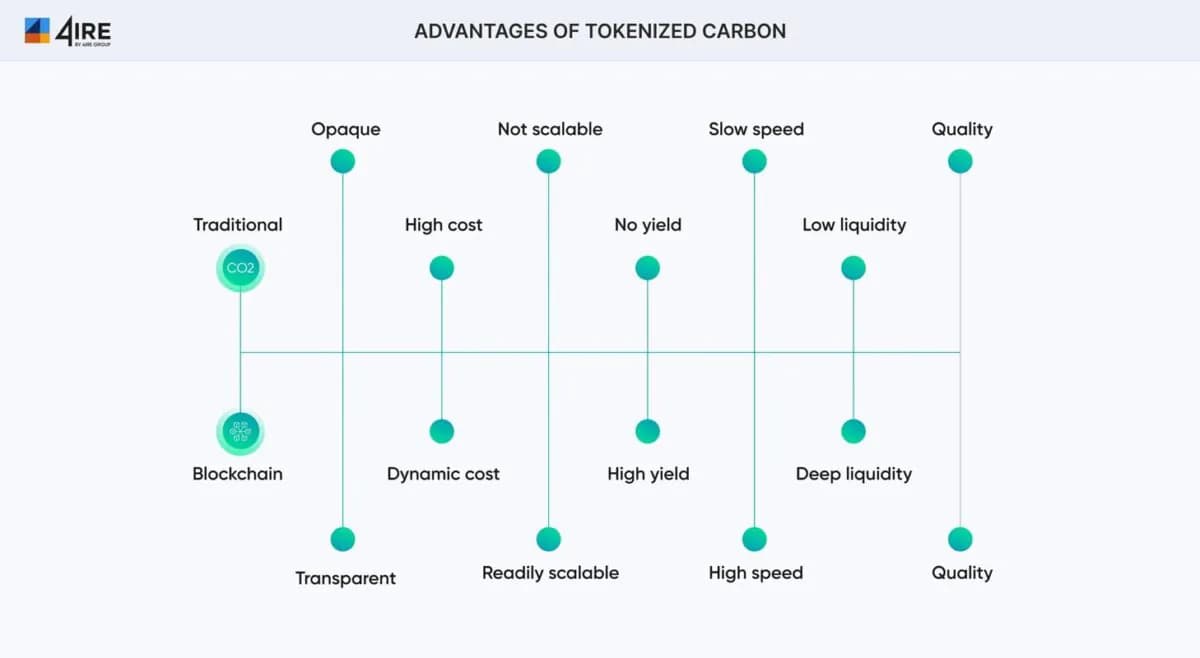 Advantages of Tokenized Carbon