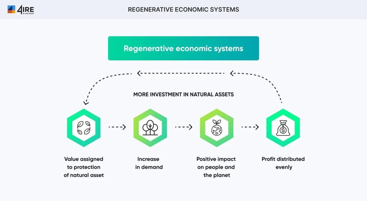 Regenerative economic systems