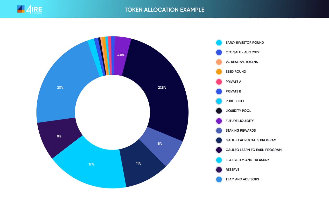 token allocation