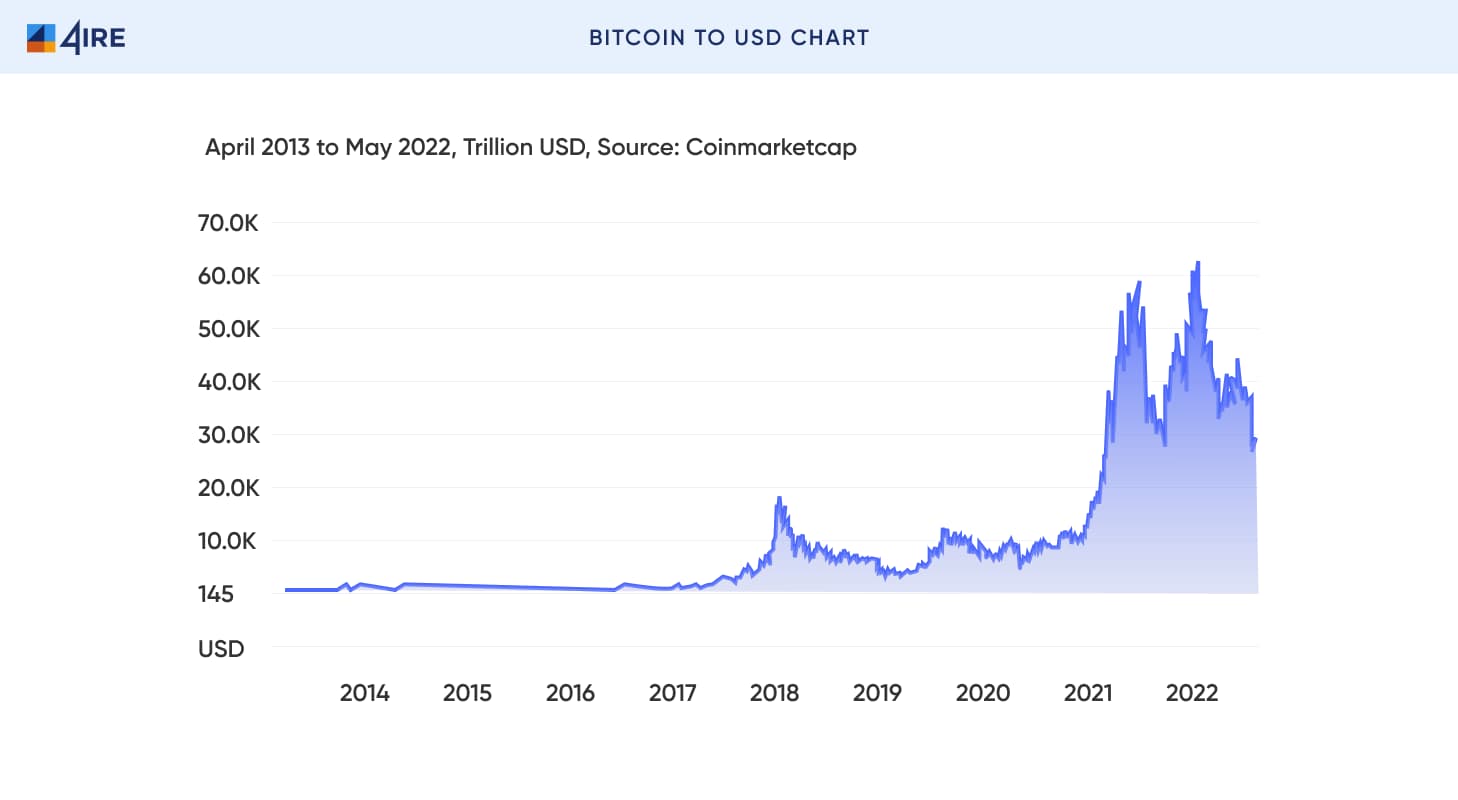 Bitcoin to USD Chart
