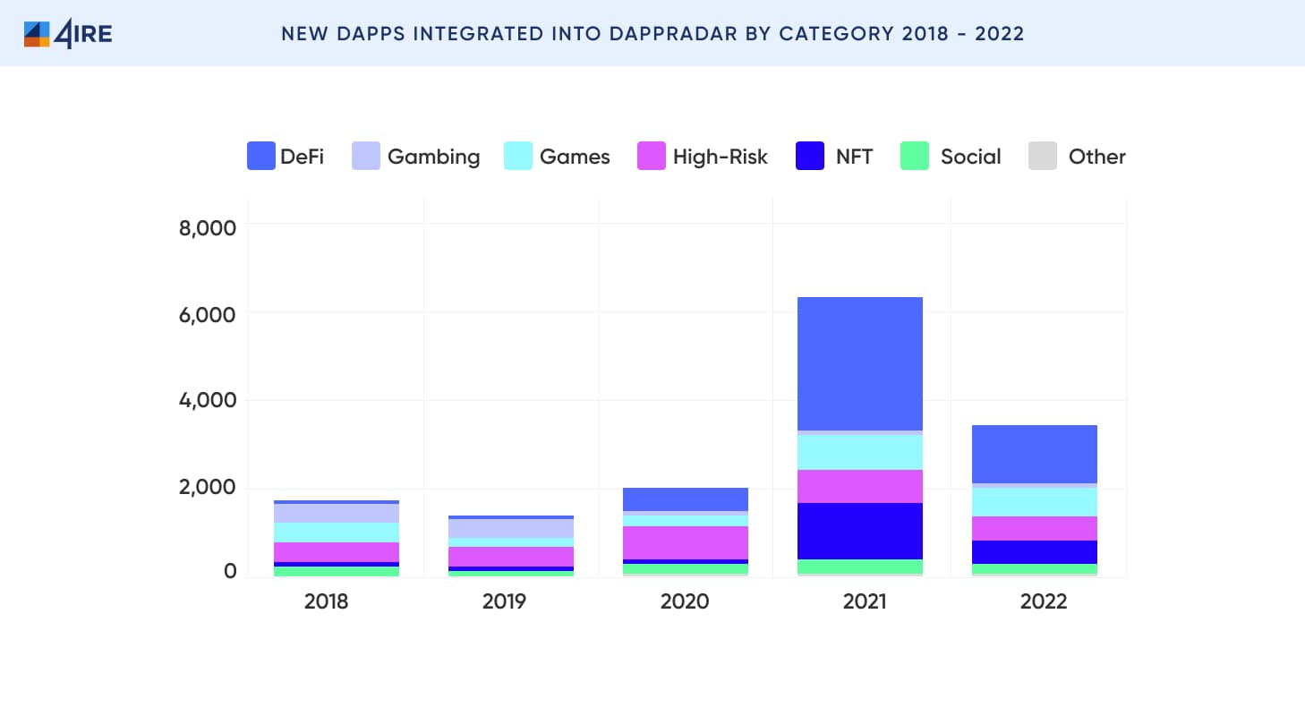 New dApps Integrated into dappradar by category 2018 - 2022