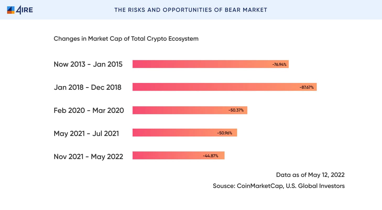 The Risks and Opportunities of Bear Market