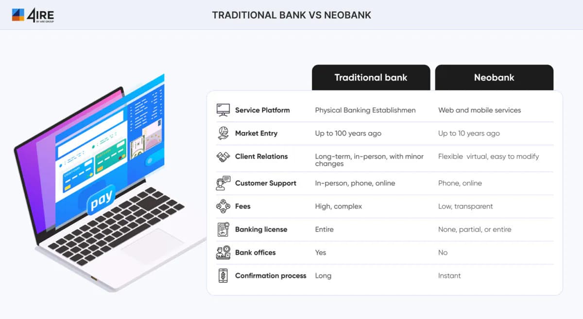 4IRE can help you understand the difference between a traditional bank and a Neobank.